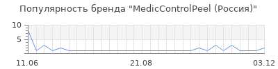 Популярность mediccontrolpeel россия