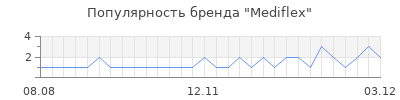 Популярность mediflex