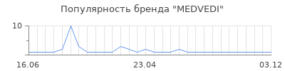 Популярность MEDVEDI