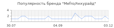 Популярность mefro аккурайд