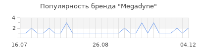 Популярность Megadyne
