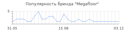 Популярность megafloor