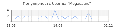 Популярность megasaurs
