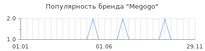 Популярность megogo