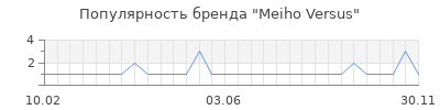 Популярность meiho versus