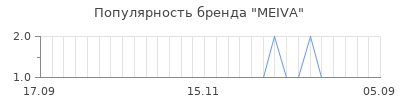 Популярность meiva