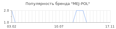 Популярность mej pol