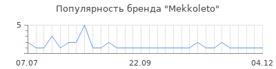 Популярность mekkoleto