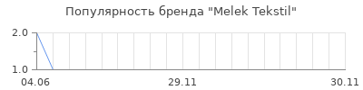 Популярность Melek Tekstil