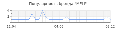Популярность MELI