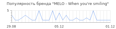Популярность MELO - When you're smiling