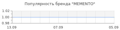 Популярность memento