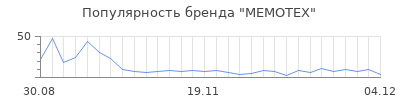 Популярность MEMOTEX
