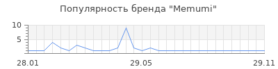 Популярность memumi