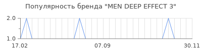 Популярность men deep effect 3