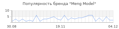 Популярность meng model