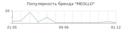 Популярность MEOLLO