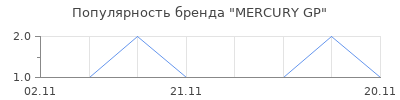 Популярность MERCURY GP