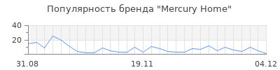 Популярность Mercury Home