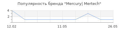 Популярность Mercury| Mertech