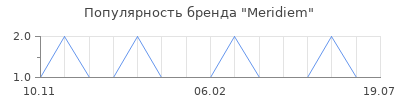 Популярность Meridiem