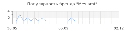 Популярность mes ami