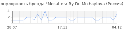 Популярность mesaltera by dr mikhaylova россия