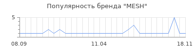 Популярность mesh