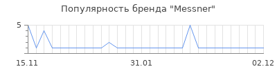 Популярность messner