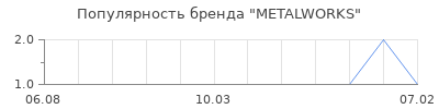 Популярность metalworks