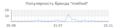 Популярность method