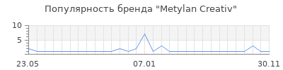 Популярность metylan creativ