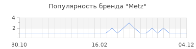 Популярность metz