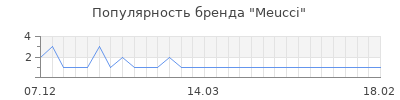 Популярность meucci