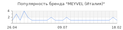 Популярность MEYVEL (Италия)