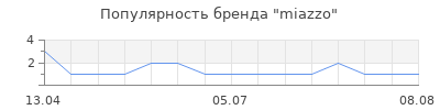 Популярность miazzo