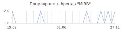 Популярность mibb