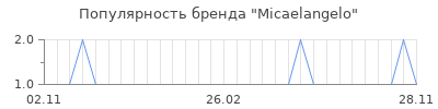 Популярность micaelangelo