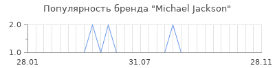Популярность michael jackson