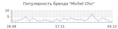 Популярность michel chic