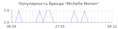 Популярность michelle morren