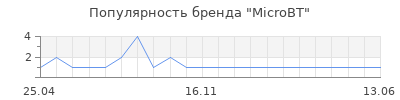 Популярность MicroBT