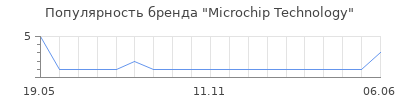 Популярность Microchip Technology