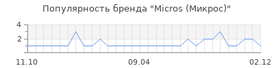 Популярность Micros (Микрос)
