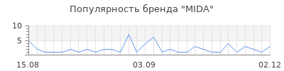 Популярность mida
