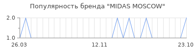 Популярность MIDAS MOSCOW