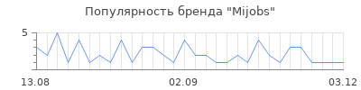 Популярность Mijobs