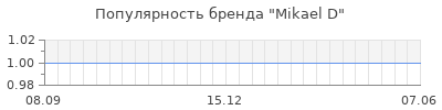 Популярность mikael d