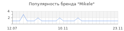 Популярность Mikele