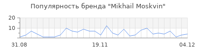 Популярность mikhail moskvin